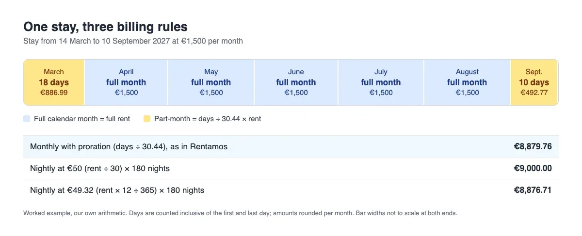 Diagram: a stay from 14 March to 10 September 2027 at €1,500 a month, billed as two part-months and five full months, compared with two nightly billing rules