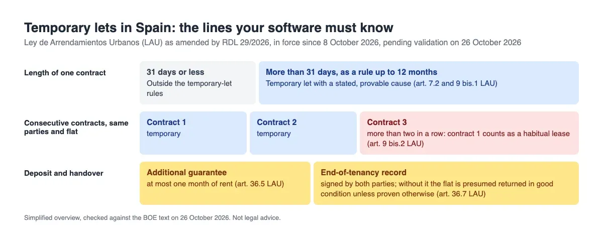 Diagram: the lines of Spain's temporary-let rules, from the 31-day threshold and the 12-month rule to the third consecutive contract, the one-month cap on additional guarantees and the end-of-tenancy record