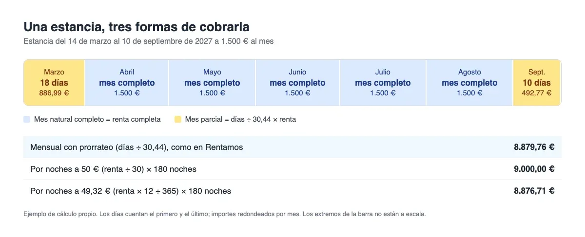 Diagrama: una estancia del 14 de marzo al 10 de septiembre de 2027 a 1.500 € al mes, cobrada como dos meses parciales y cinco completos, frente a dos formas de cobrar por noches