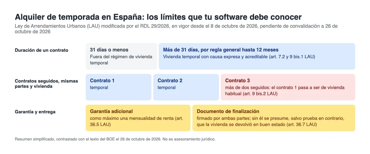 Diagrama: los límites del alquiler de temporada en España, desde el umbral de 31 días y la regla de 12 meses hasta el tercer contrato seguido, el tope de una mensualidad para la garantía adicional y el documento de finalización